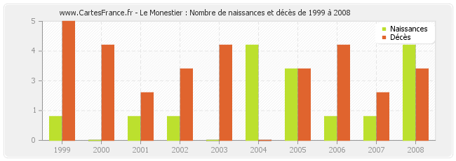 Le Monestier : Nombre de naissances et décès de 1999 à 2008